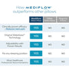 Mediflow Water Pillow - Original Fibre - The Royce Furnishings