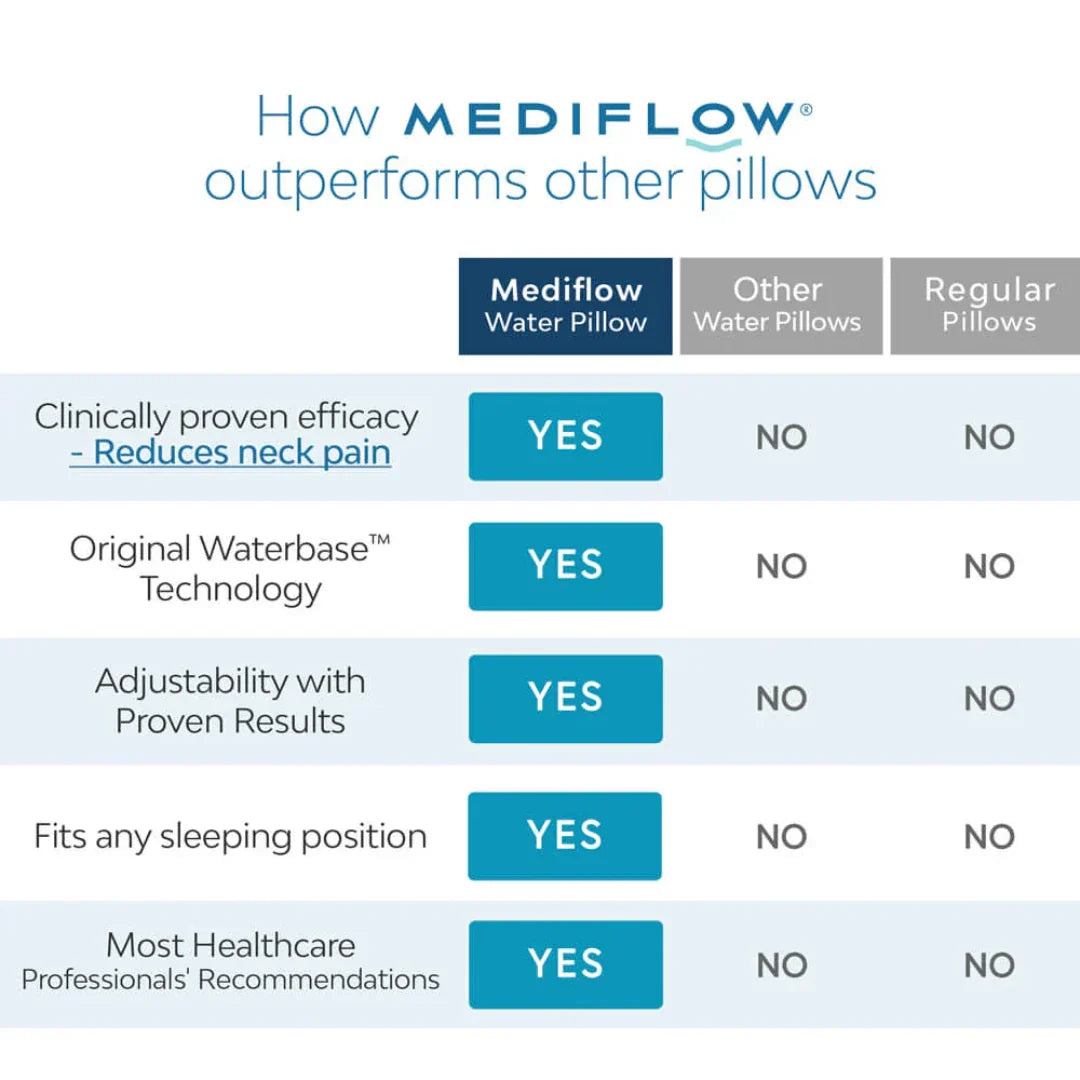 Mediflow Water Pillow - Original Fibre - The Royce Furnishings
